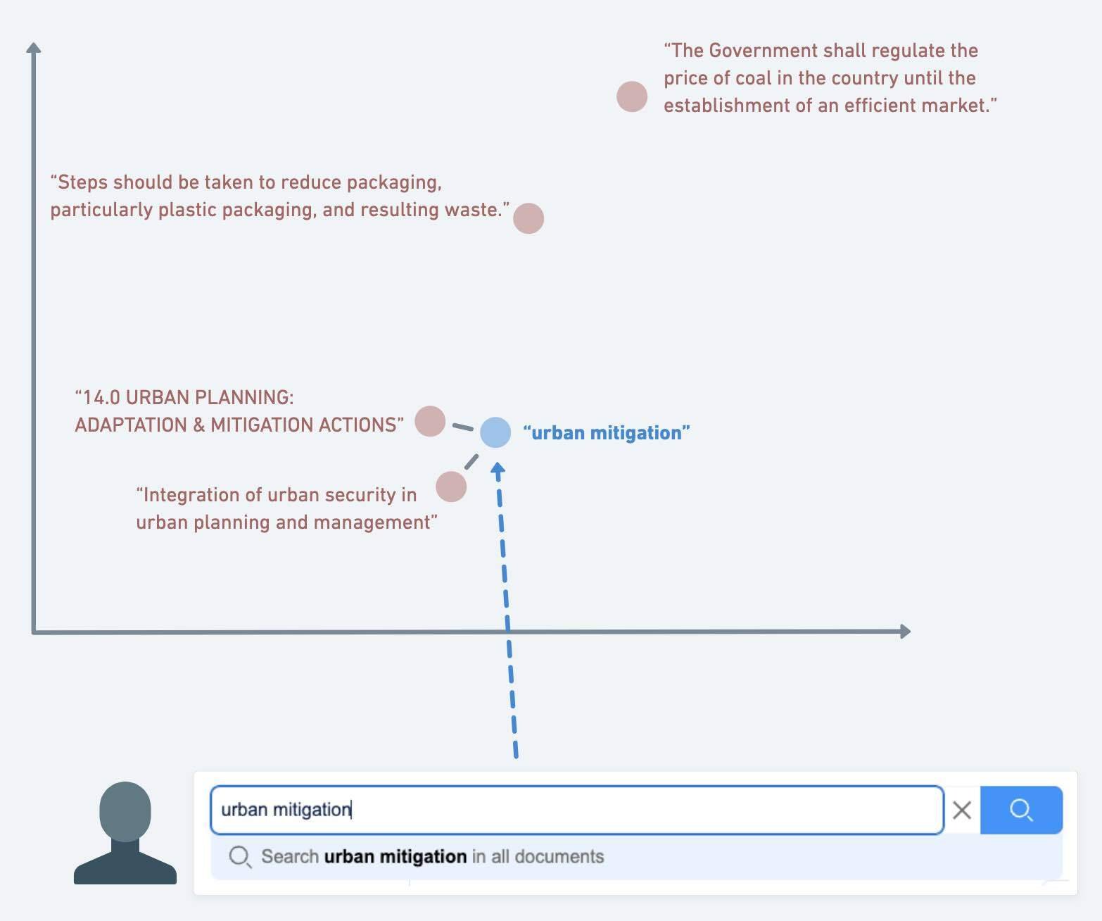  Dense retrieval for the search query ‘urban mitigation’. The two passages related to the concept of ‘urban mitigation’ are returned as their vectors are closest to that of the query. 