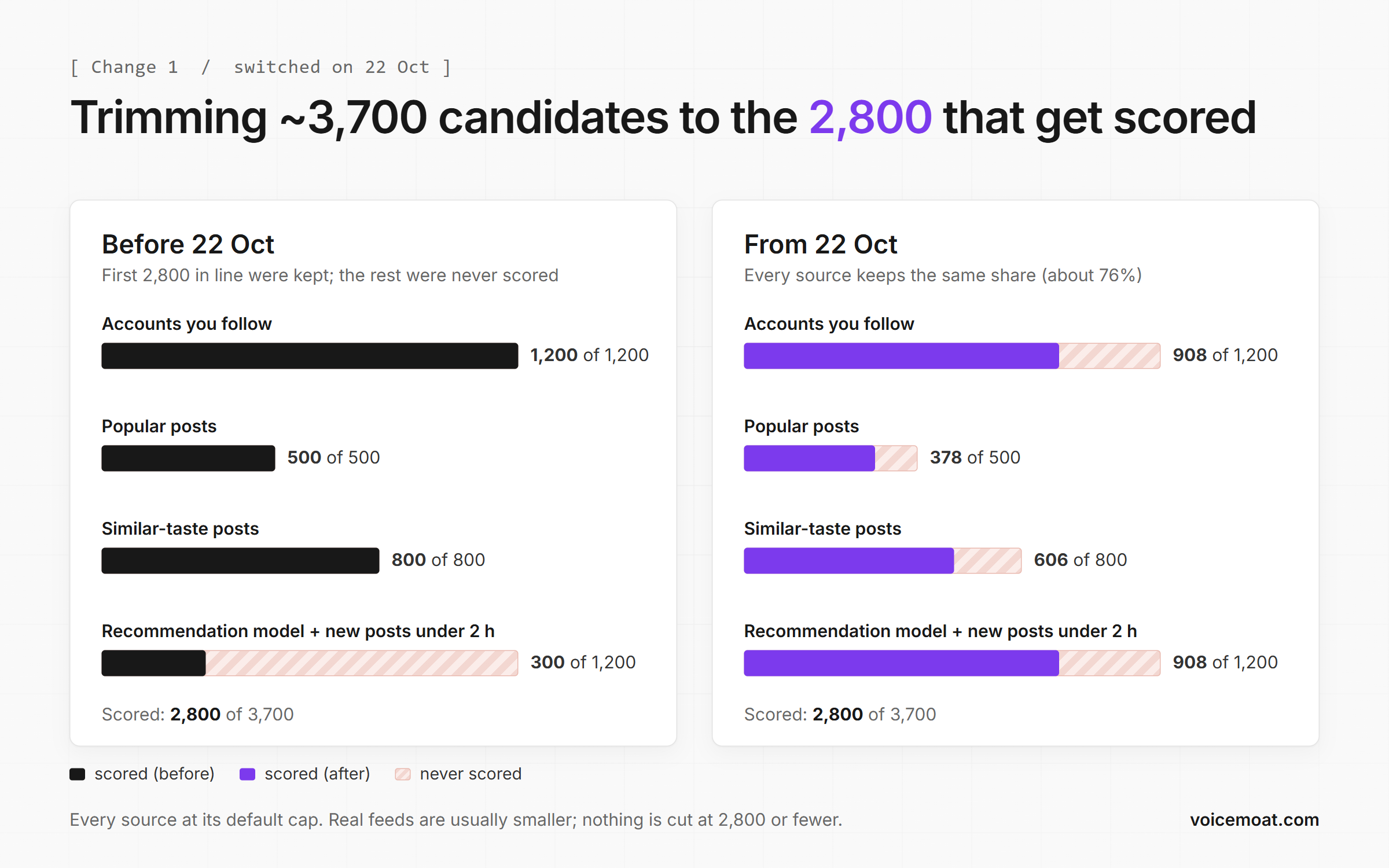How Twitter trims about 3,700 candidate posts to the 2,800 it scores: before 22 October the last source in line kept 300 of 1,200, after 22 October every source keeps about 76%