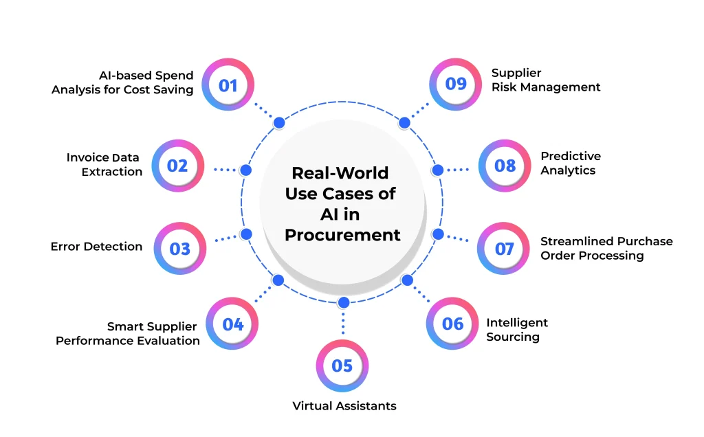 Real-World-Use-Cases-of-AI-in-Procurement