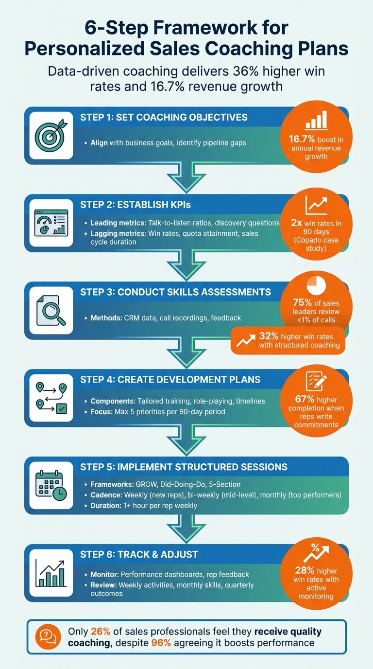6-Step Framework for Building Personalized Sales Coaching Plans
