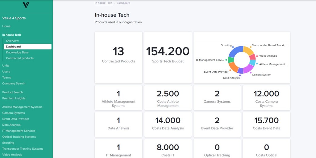 Sports technology platform Premium Insights