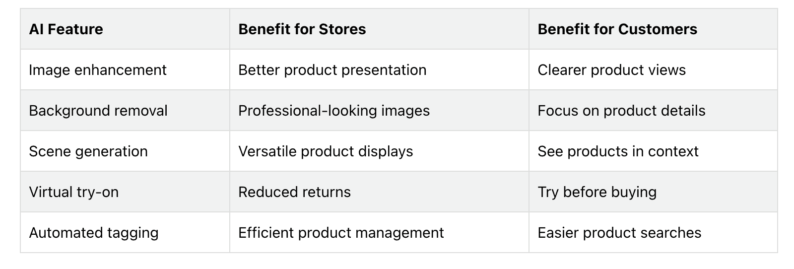 table of AI features