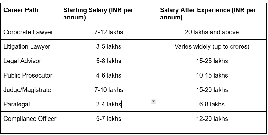 salaries-in-law-careers