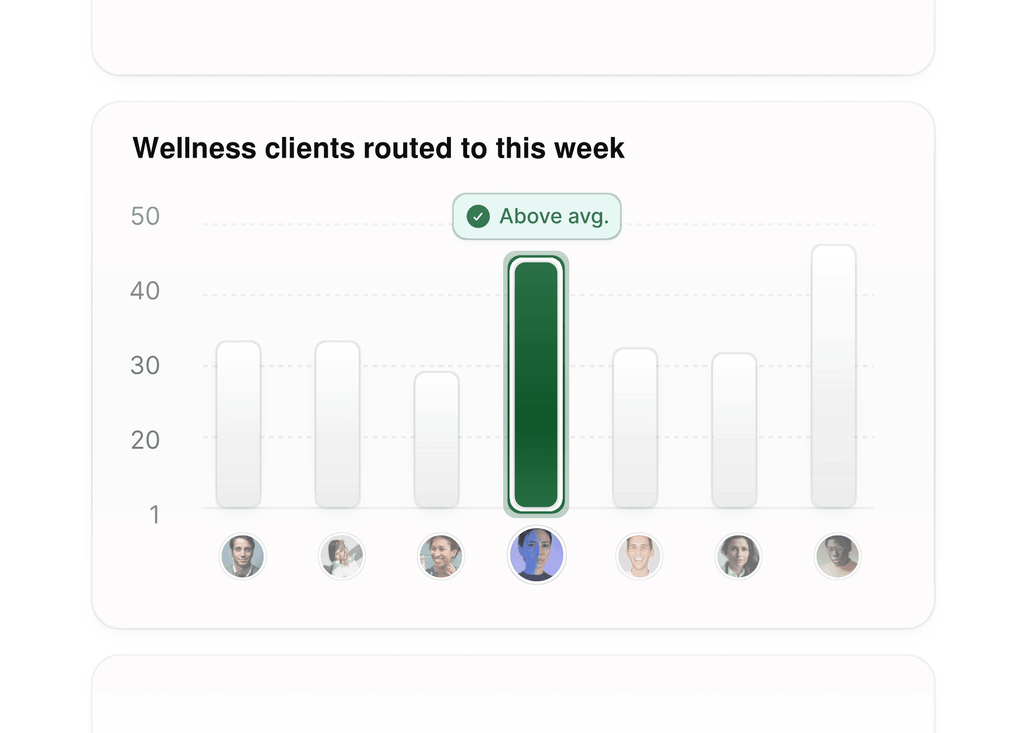Bar graph showing the number of wellness clients routed to coaches this week, highlighting team performance.