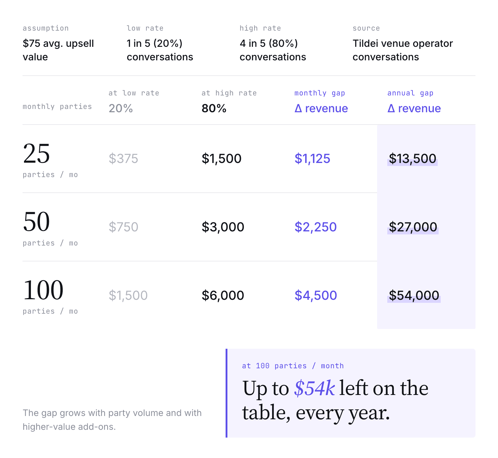 Revenue gap table showing upsell opportunity for venues running 25, 50, or 100 birthday parties per month. Based on a $75 average upsell value, venues currently capturing upsells on only 1 in 5 conversations leave between $13,500 and $54,000 in annual revenue on the table compared to capturing upsells on 4 in 5 conversations.