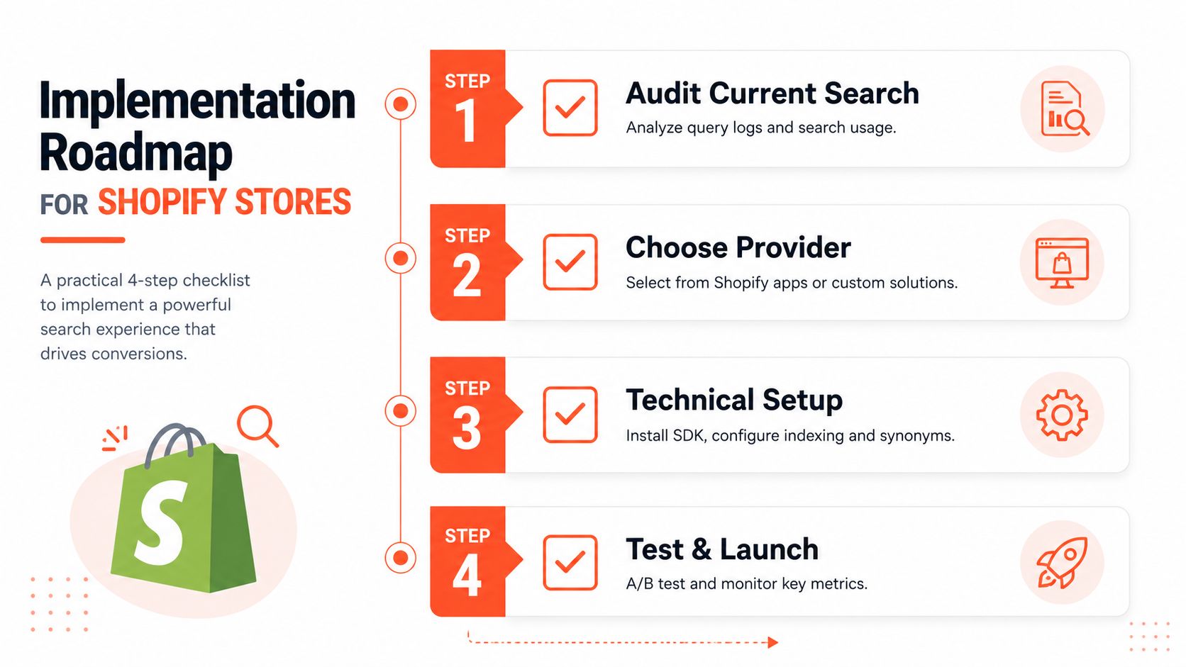 A four-step roadmap infographic for implementing and optimizing site search on Shopify e-commerce stores.