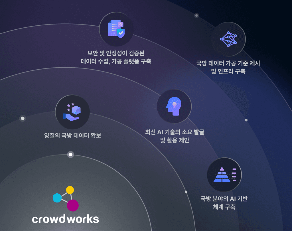 보안성과 안정성이 검증된 데이터 수집·가공 플랫폼 구축, 양질의 국방 데이터 확보, 최신 AI 기술의 소요 발굴과 활용 제안, 국방 데이터 가공 기준 제시 및 인프라 구축, 국방 분야 AI 기반 체계 구축 등 국방 분야 AI를 위한 주요 전략 요소들이 크라우드웍스 로고를 중심으로 원형 궤도 구조로 배열된 이미지