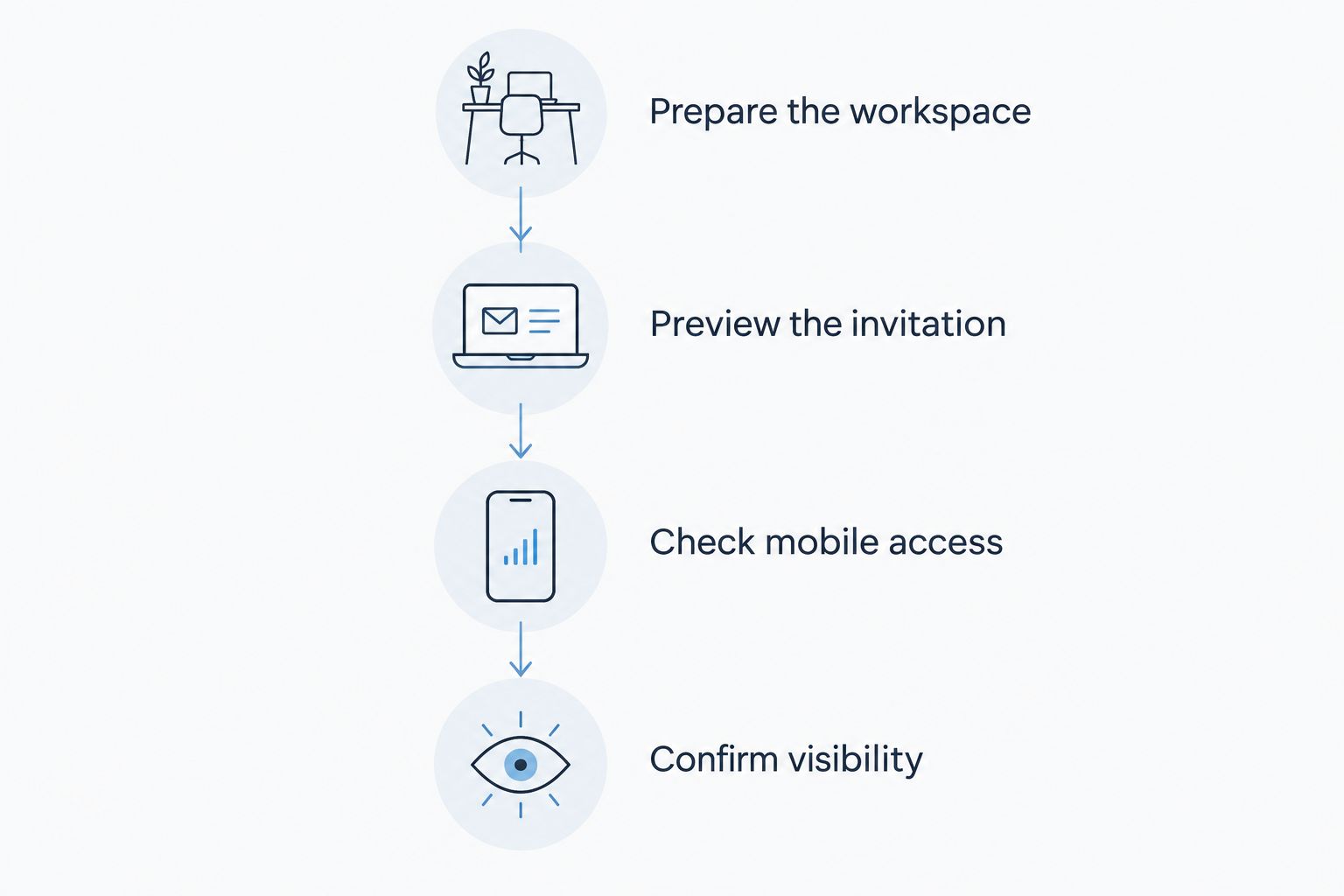 Portal testing sequence covering workspace preparation, invitation, mobile access, and client visibility.