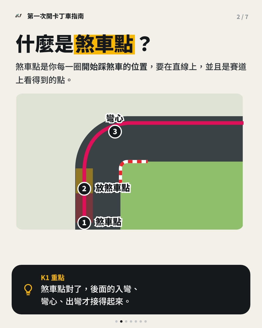 卡丁車煞車點、放煞車點與彎心的位置示意圖