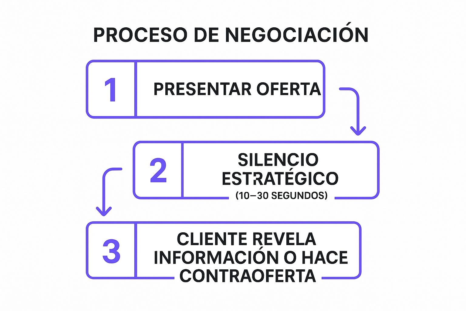 Infografía que muestra el proceso de aplicación del silencio estratégico en una negociación.