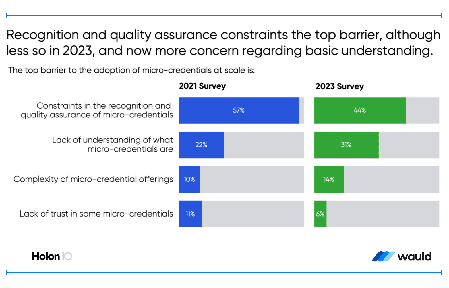 Barrier to adoption of micro-credentials