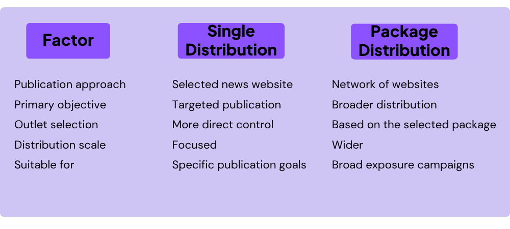 Comparison chart contrasts factor, single distribution, and package distribution by publication approach, audience, control, scale, and suitability.