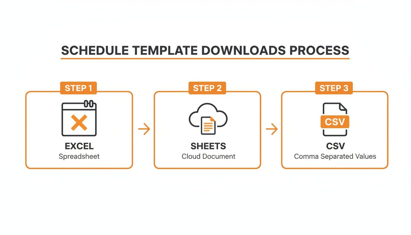 A three-step process showing schedule template downloads from Excel spreadsheet to Sheets cloud document and CSV file.