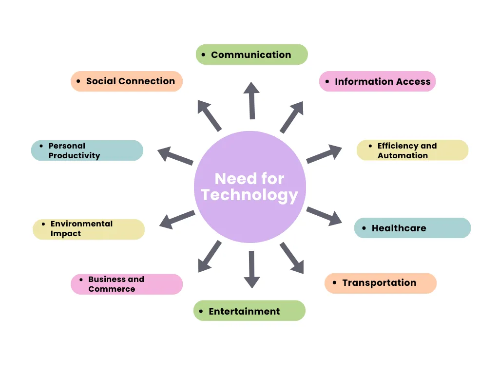 need for technology in the current era