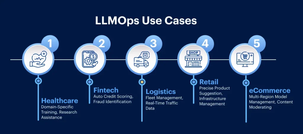 LLMOps Use Cases