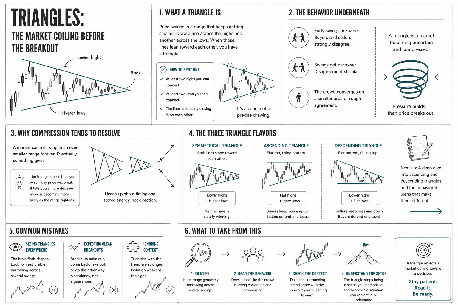 Educational infographic explaining triangle chart patterns in technical analysis. The illustration shows a candlestick chart compressing between converging trendlines, demonstrating how price swings become progressively smaller before a breakout. Additional panels explain the psychology of market compression, why narrowing ranges often lead to stronger directional moves, and compare the three triangle types: symmetrical, ascending, and descending. The infographic also highlights common beginner mistakes, including seeing triangles where none exist, expecting perfect breakouts, and ignoring market context. The final section emphasizes reading the underlying market behavior rather than simply memorizing the pattern. The design uses a minimalist UX wireframe style with grayscale line art and subtle teal accents.