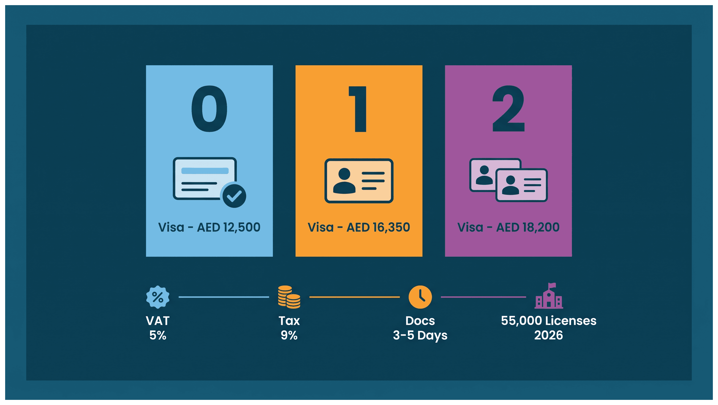 Infographic: Reviewing Your Dubai License Before You Renew: What Applies and What You Pay