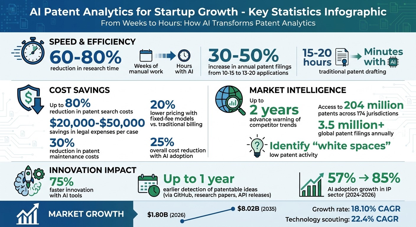AI Patent Analytics Benefits for Startups: Key Statistics and Cost Savings