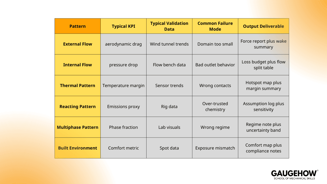 CFD deliverables table KPI validation failure modes