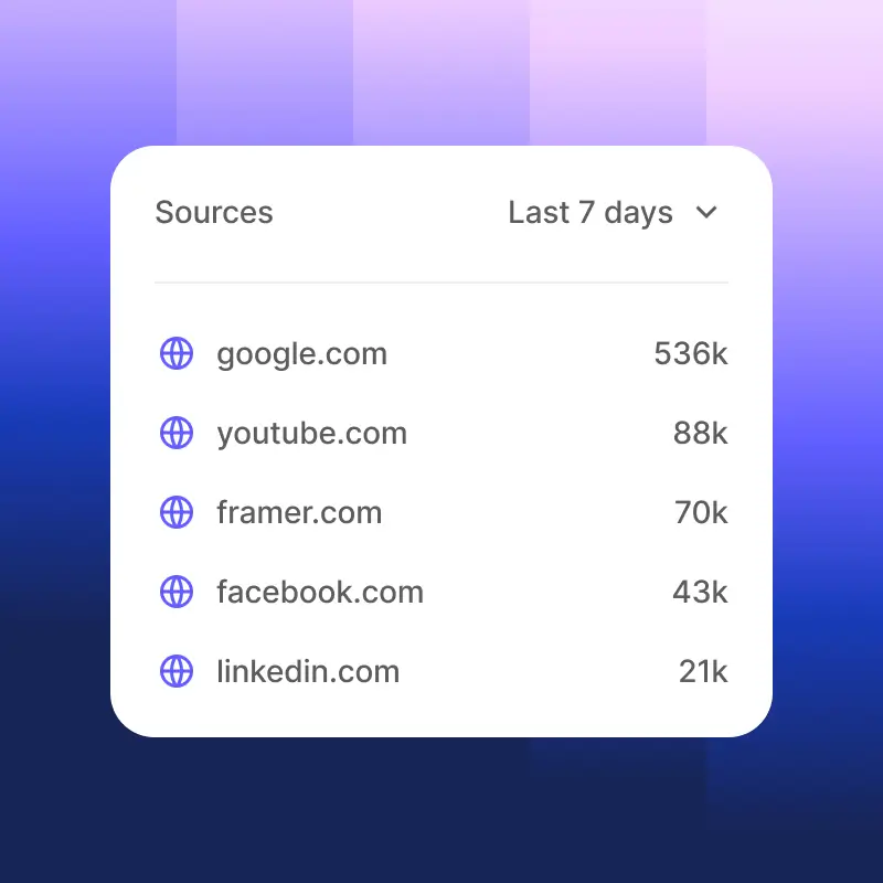 Analytics card showing website traffic sources over the last 7 days, including Google, YouTube, Framer, Facebook, and LinkedIn, on a blue-purple gradient background.