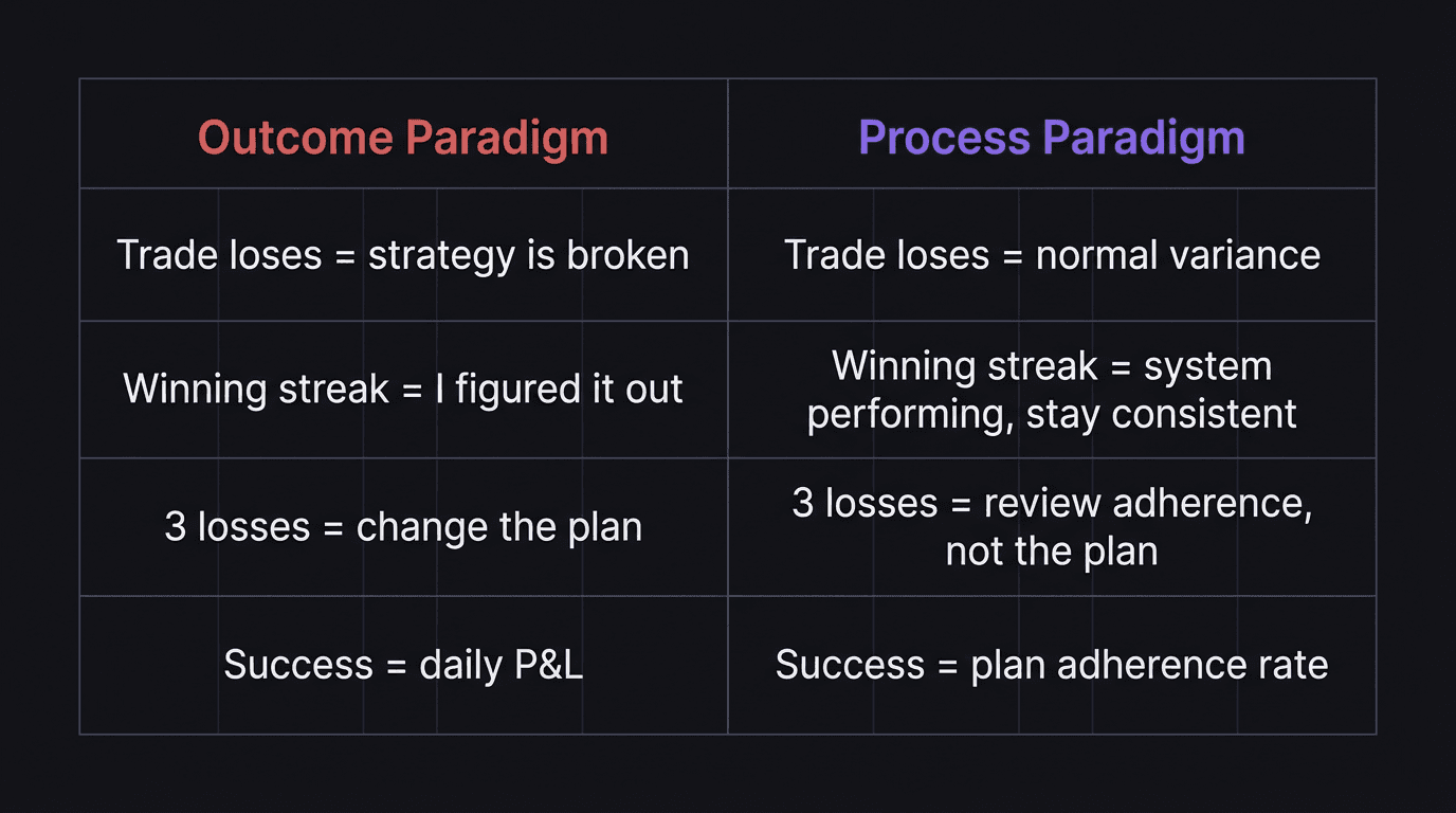 Comparison table showing outcome-based paradigm versus process-based paradigm across four trading scenarios