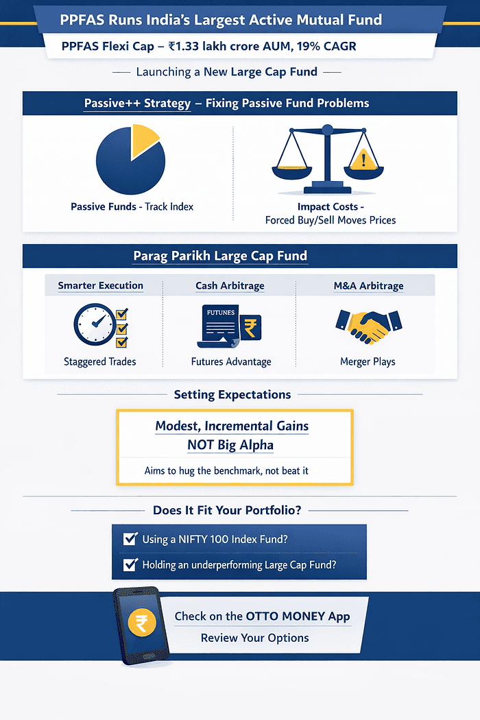 Infographic about PPFAS Large Cap Fund: strategy, benefits, modest gains, and portfolio fit. Includes graphs, icons, and app suggestion.