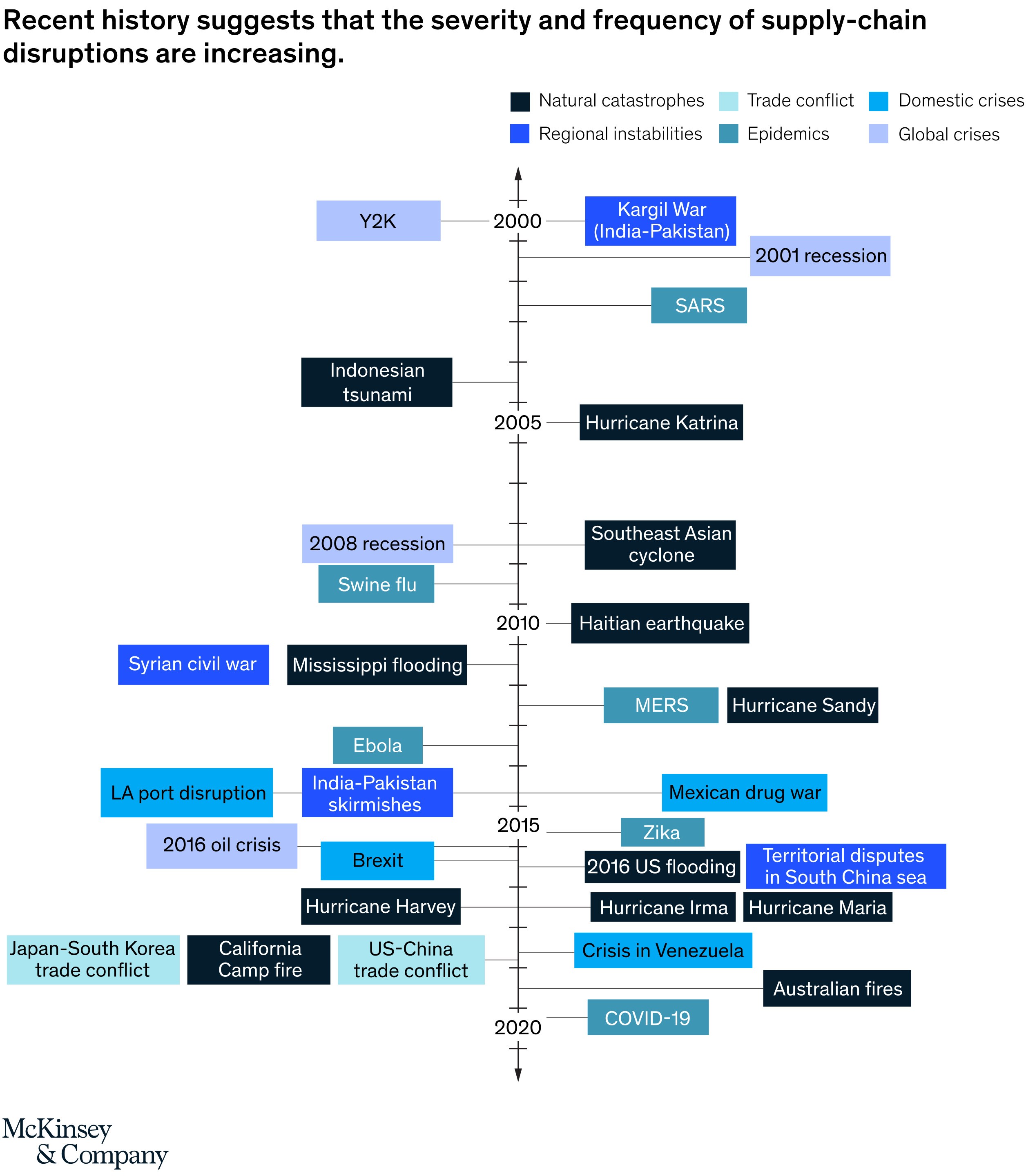 mckinsey supply chain disruptions