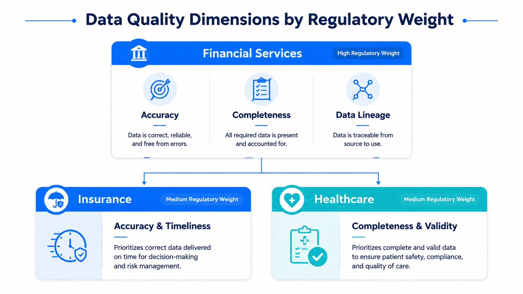 A diagram illustrating data quality dimensions and regulatory weight for the financial services, insurance, and healthcare industries.