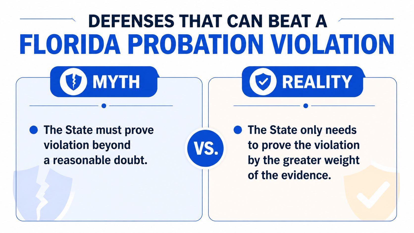 An infographic contrasting the myth and reality regarding the burden of proof for Florida probation violations.