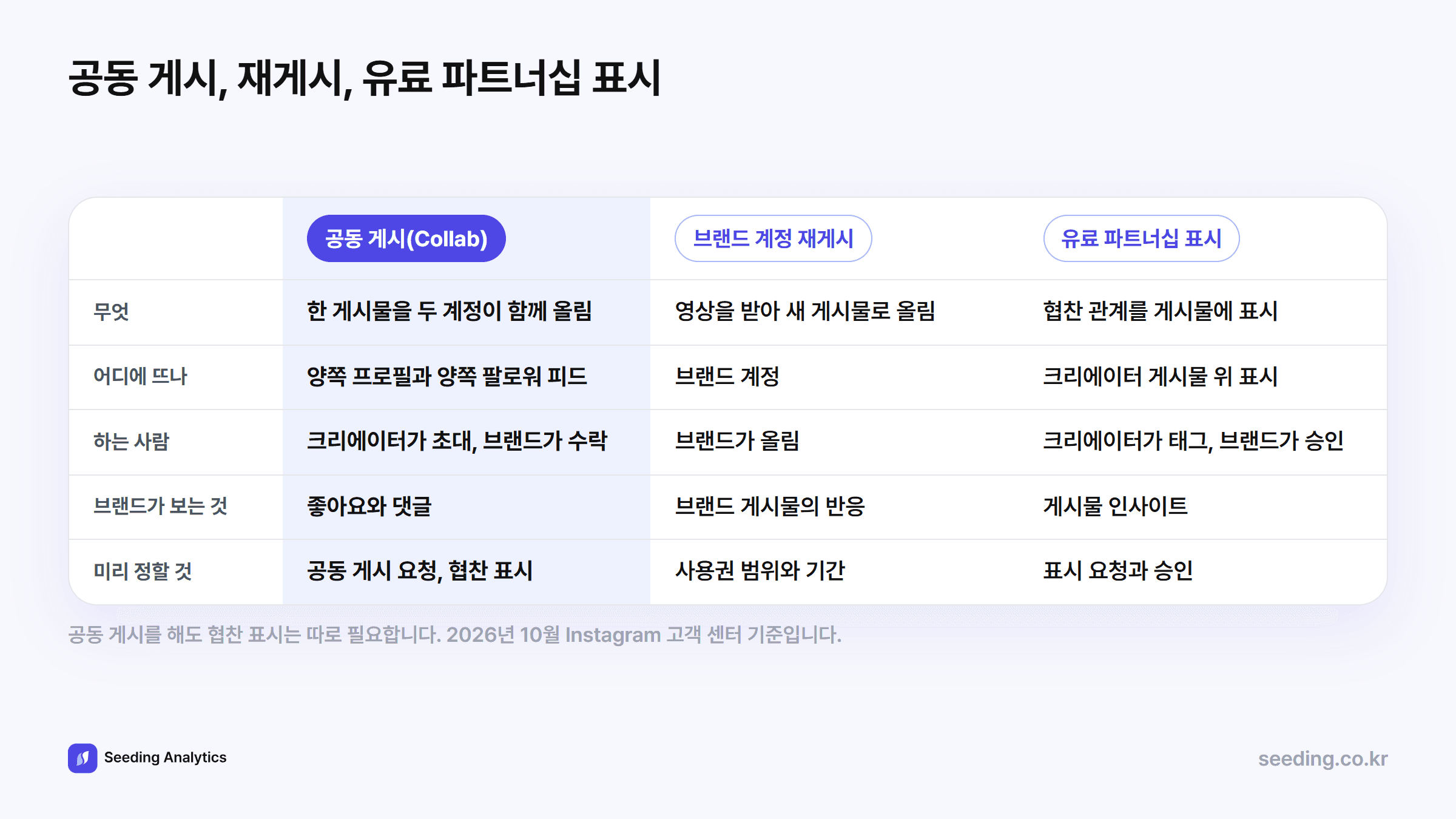 공동 게시, 브랜드 계정 재게시, 유료 파트너십 표시 비교: 공동 게시는 한 게시물을 두 계정이 함께 올려 양쪽 프로필과 피드에 뜬다. 재게시는 영상을 받아 브랜드 계정에 새로 올리며 사용권이 필요하다. 유료 파트너십 표시는 협찬 관계를 게시물에 표시하고 태그된 브랜드가 인사이트를 본다