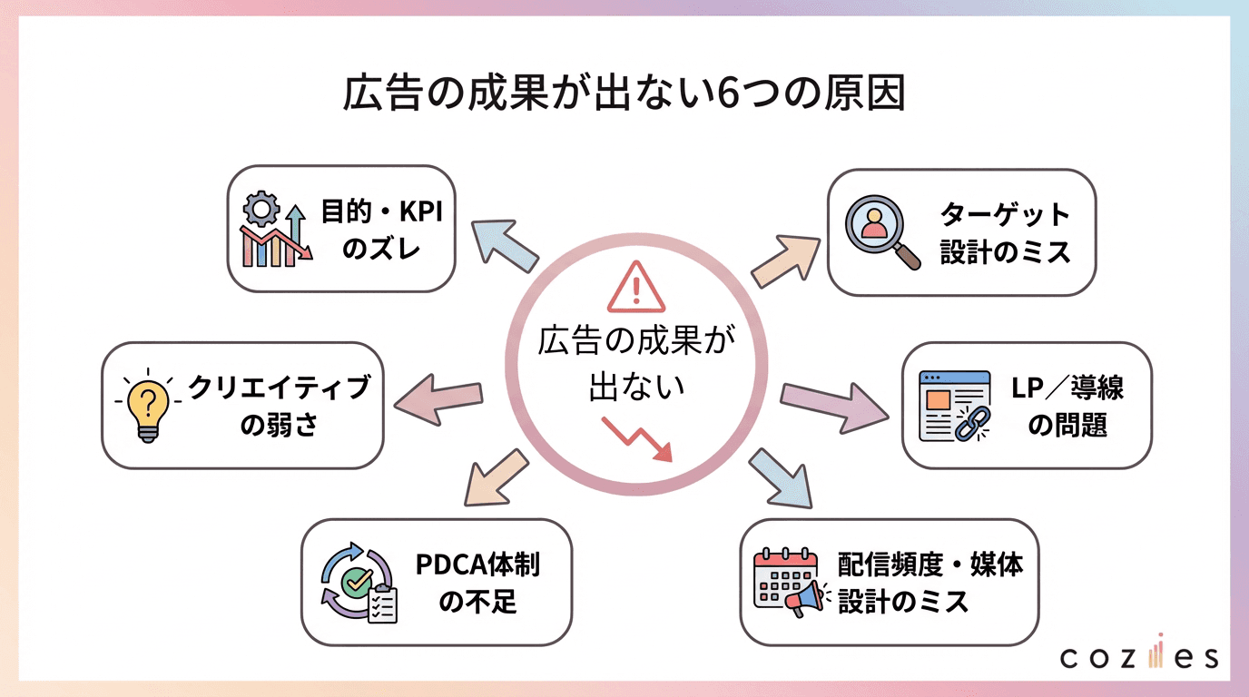 広告の成果が出ない6つの原因