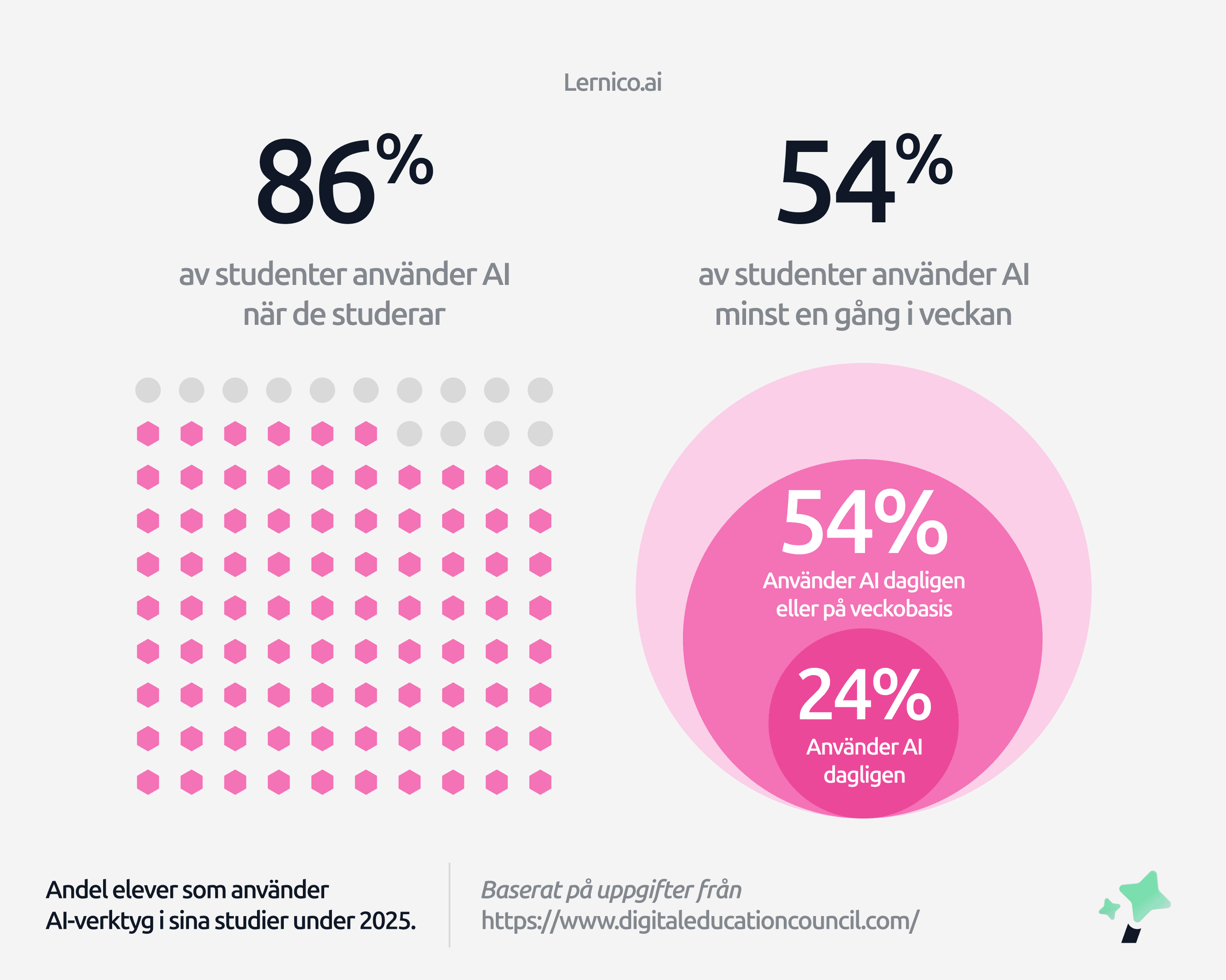 Bild som visar statistik över hur många elever som använder AI