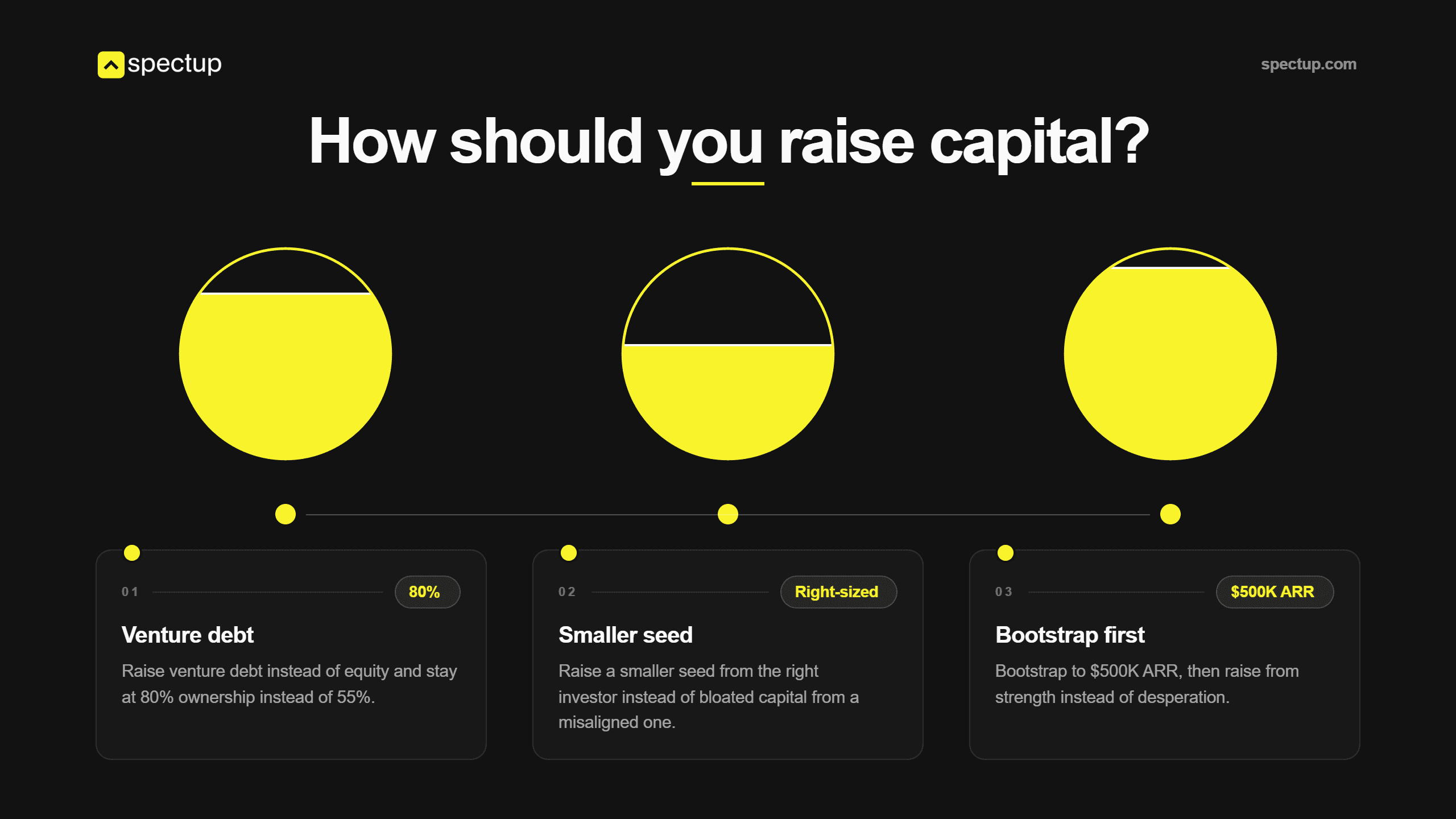How should you raise capital?