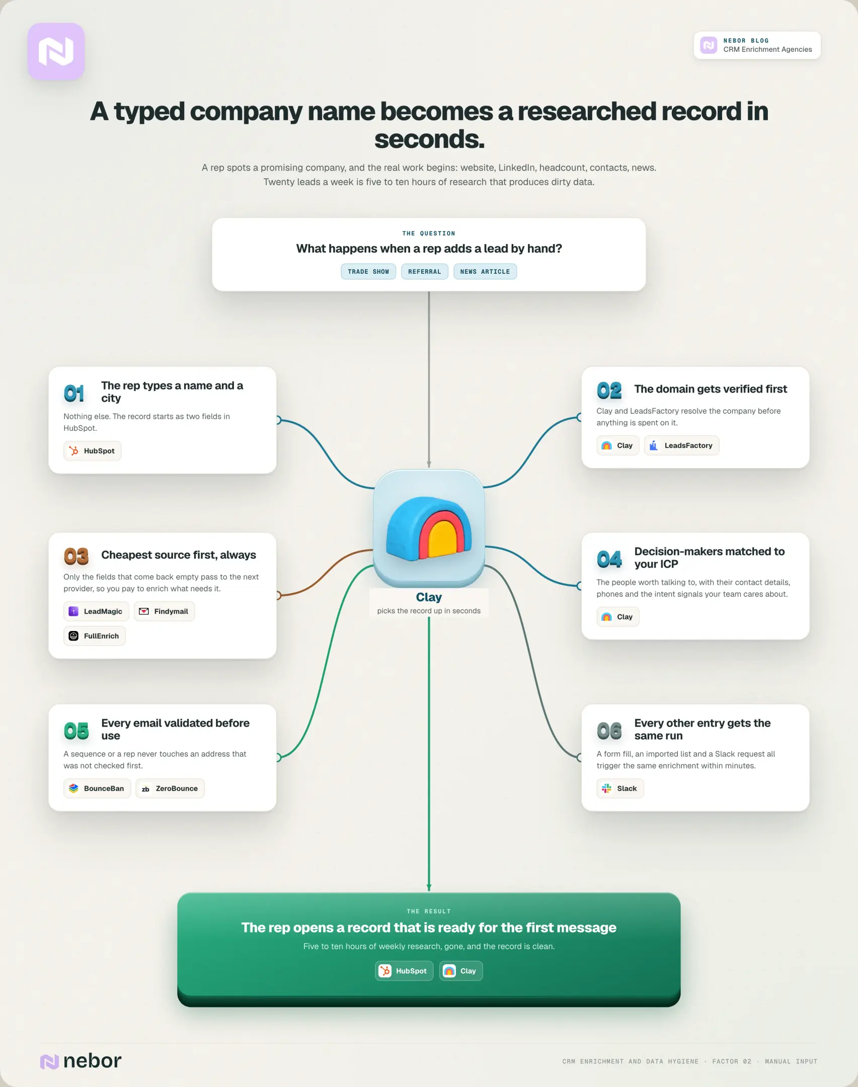 Manual input workflow: enrichment builds a researched record in seconds