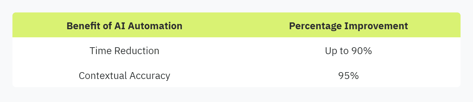 Table displaying: Benefit of AI Automation, Percentage Improvement, Time Reduction, Up to 90%, Contextual Accuracy, 95%