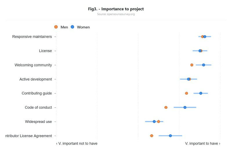 The factors that are important to open source projects.