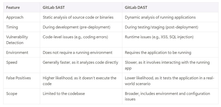 GitLab SAST vs DAST