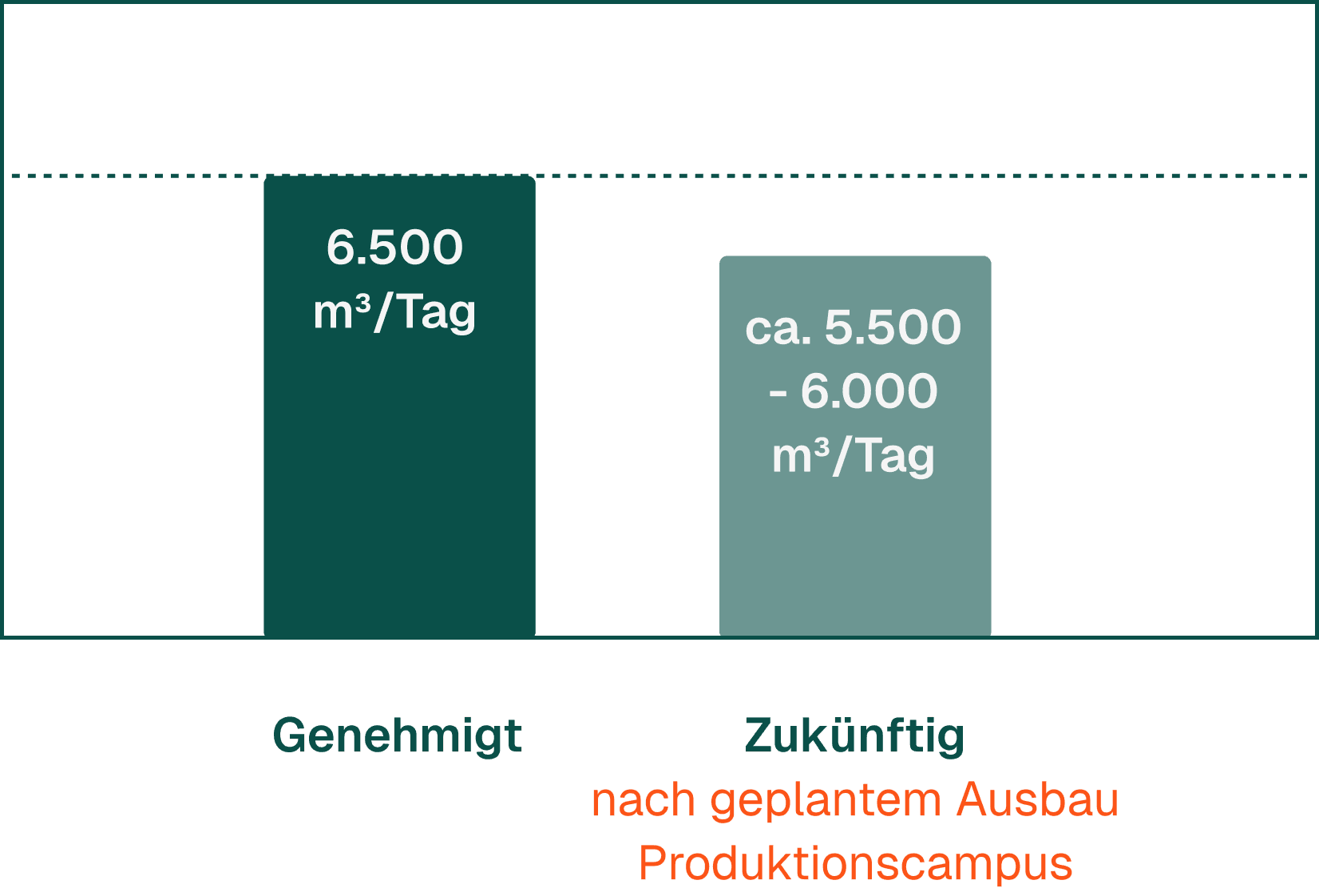 Balkendiagramm Fördermenge