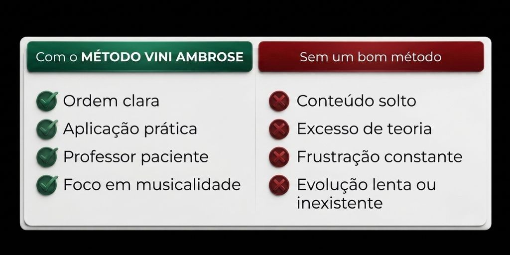 Acesso às aulas