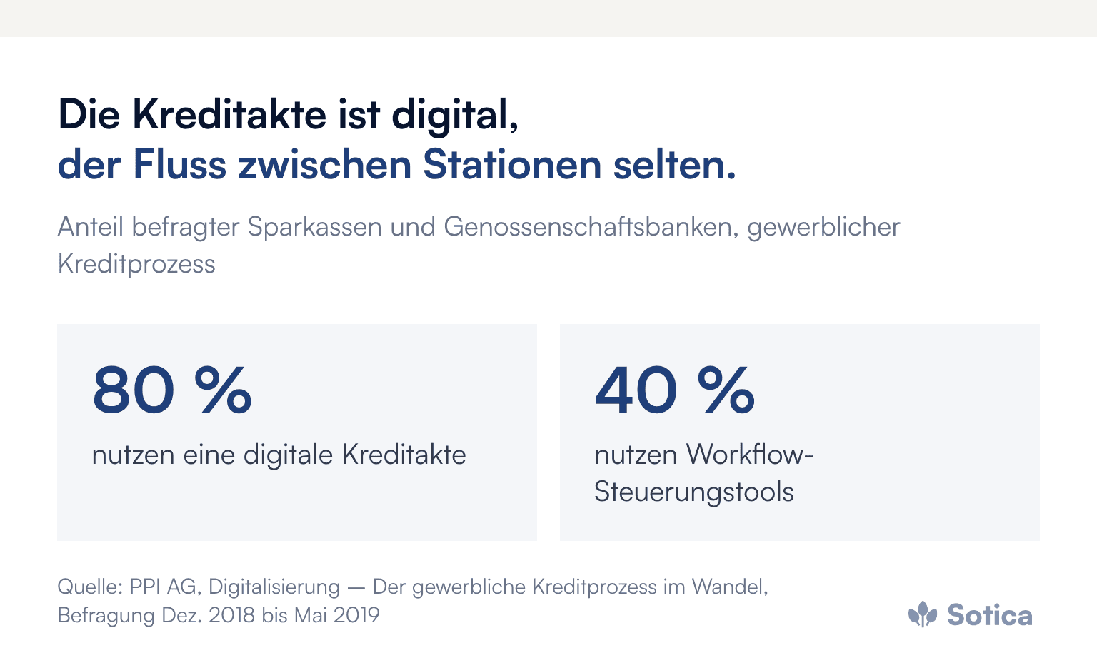 Kennzahlen: 80 Prozent der befragten Sparkassen und Genossenschaftsbanken nutzen eine digitale Kreditakte, 40 Prozent Workflow-Steuerungstools. Quelle: PPI AG, Befragung 2018/2019.