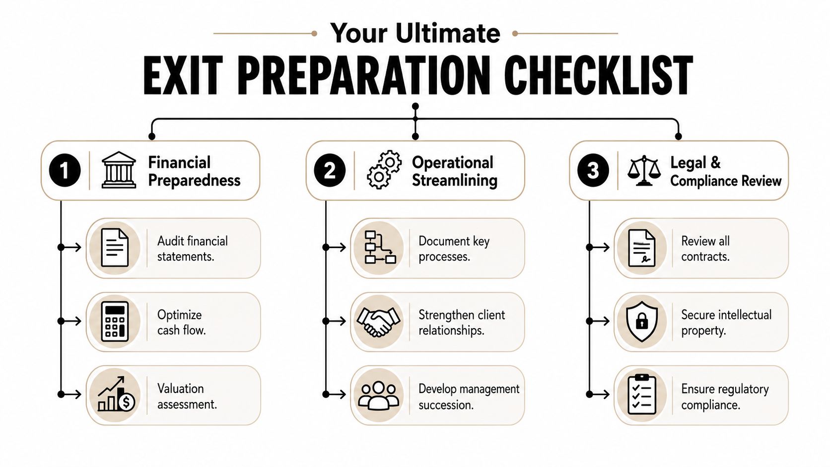An infographic titled Your Ultimate Exit Preparation Checklist outlining key financial, operational, and legal steps for businesses.