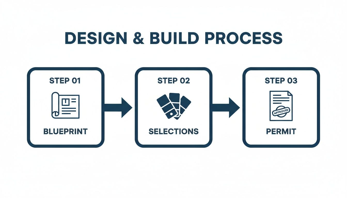 Infographic illustrating the design and build process with steps for blueprint, selections, and permit.