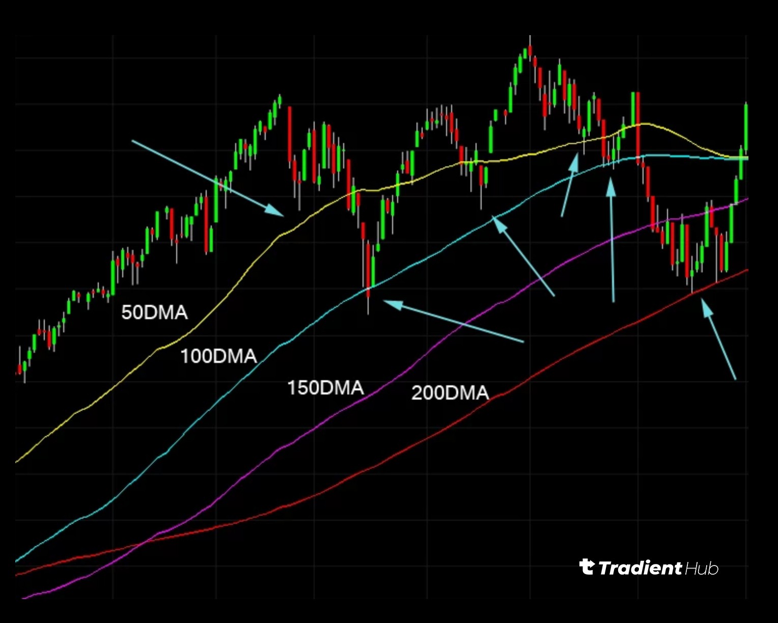 Moving Averages, Longer-term traders often use the 50/100/150/200-week averages for broader market trends.