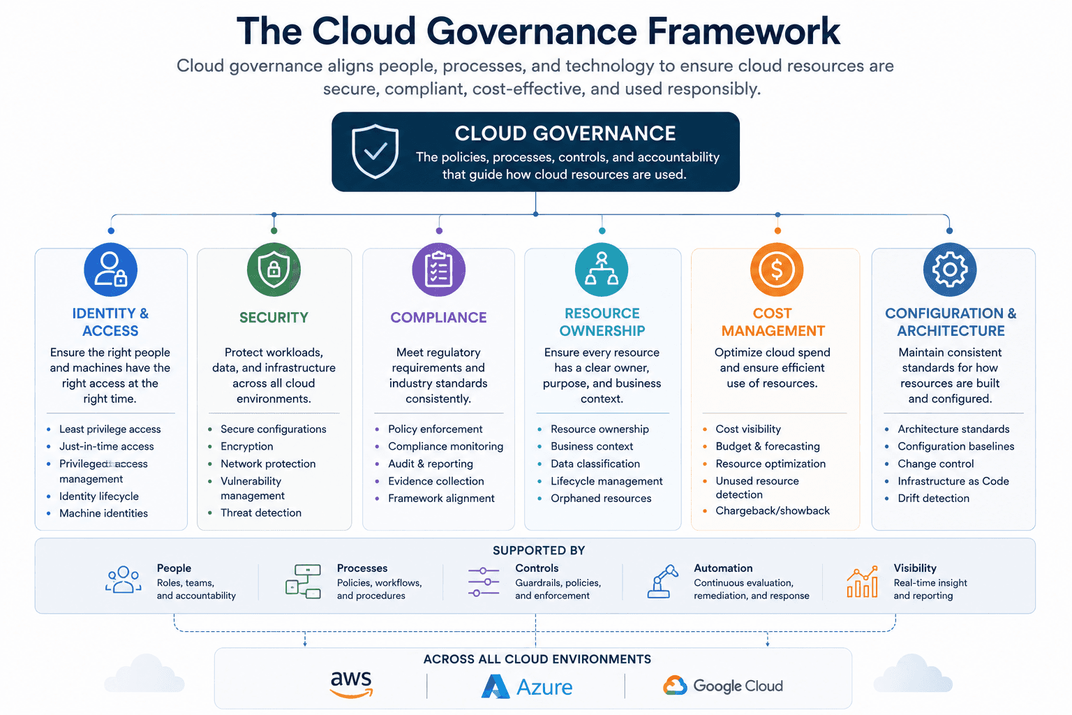 Diagram showing cloud governance as a framework connecting identity and access, security, compliance, cost, resource ownership, configuration, and automation across cloud environments.