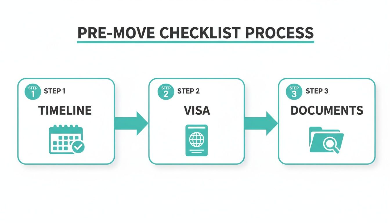 Pre-move checklist process infographic outlining steps for timeline, visa application, and document preparation.