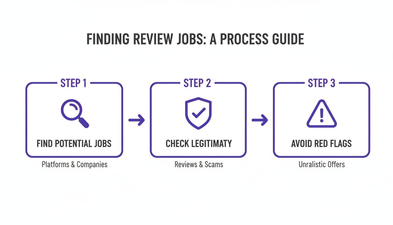 A three-step process guide outlining how to find legitimate review jobs and avoid scams.