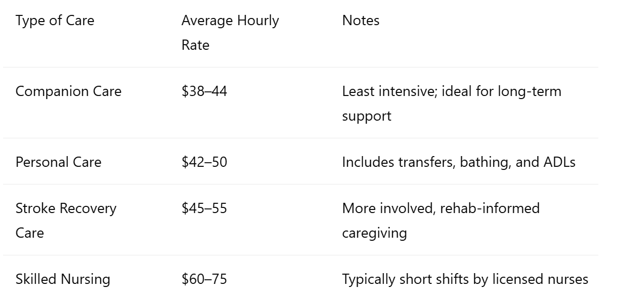 Compare Tacoma In-Home Stroke Care Costs