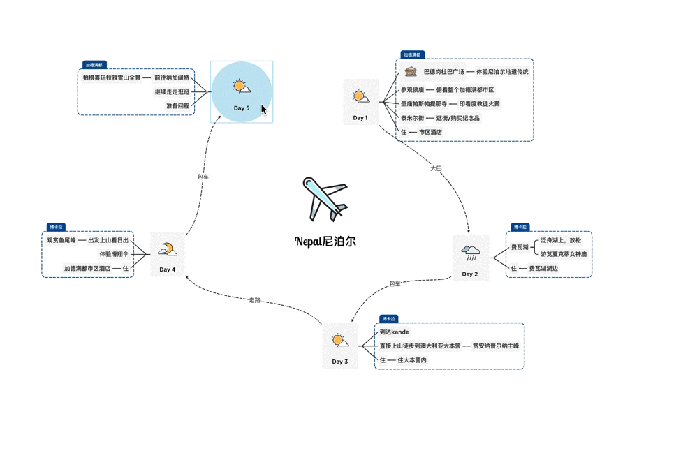 尼泊尔旅行计划思维导图