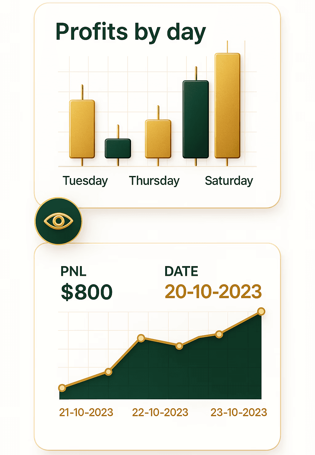 charts in gold and green, profits by day written, pnl written and date graph going upwards
