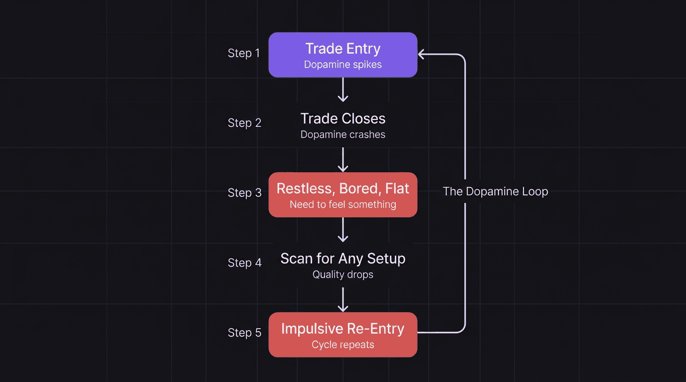 Flowchart showing the dopamine trading cycle from trade entry through crash to impulsive re-entry